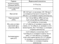 Анализ на содержание гормонов и медиаторов