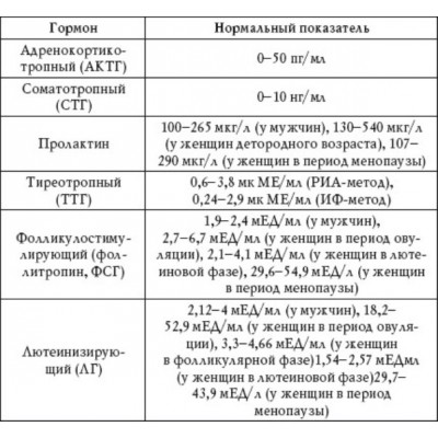 Анализ на содержание гормонов и медиаторов